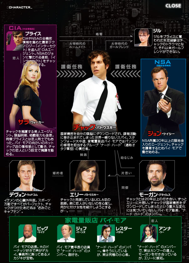 チャート図