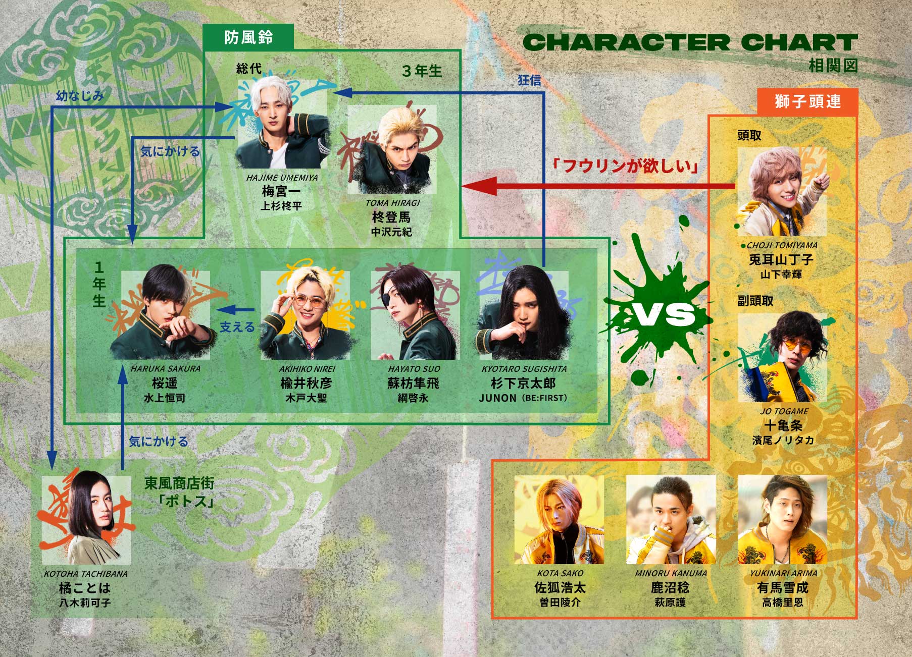 キャラクター相関図